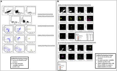 Minimal Residual Disease in Chronic Lymphocytic Leukemia: A New Goal?